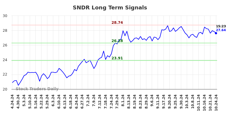 SNDR Long Term Analysis for October 24 2024