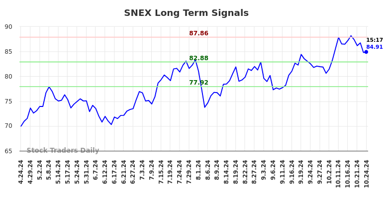 SNEX Long Term Analysis for October 24 2024