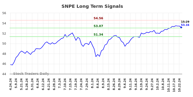 SNPE Long Term Analysis for October 24 2024