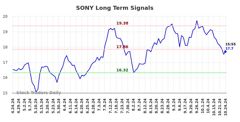 SONY Long Term Analysis for October 24 2024