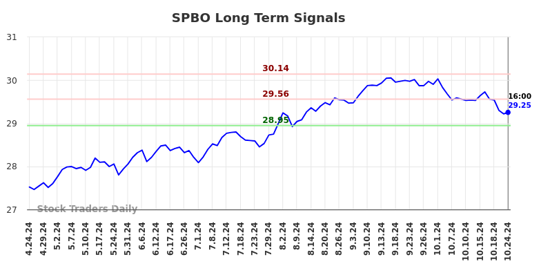 SPBO Long Term Analysis for October 24 2024