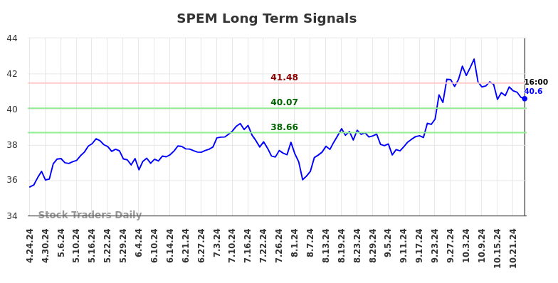 SPEM Long Term Analysis for October 24 2024 SPEM Long Term Analysis for October 24 2024