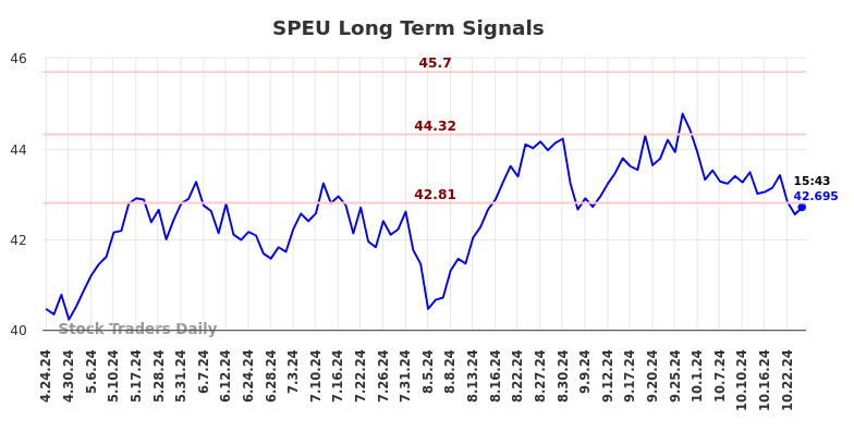 SPEU Long Term Analysis for October 24 2024