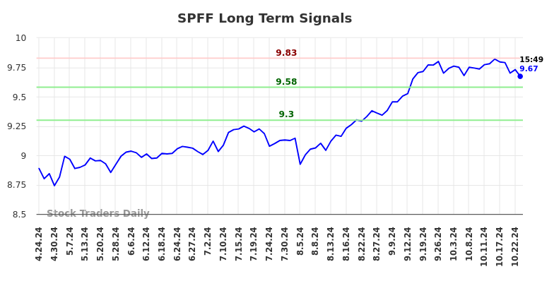 SPFF Long Term Analysis for October 24 2024