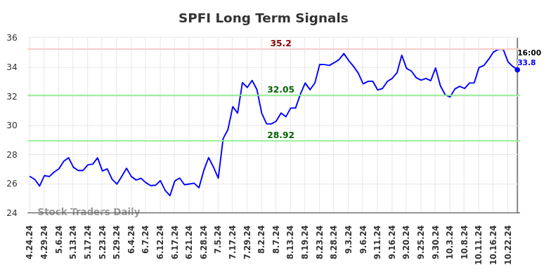 SPFI Long Term Analysis for October 24 2024