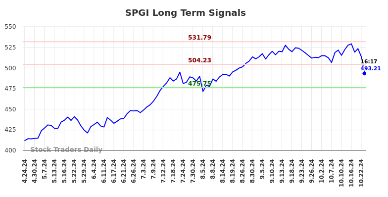 SPGI Long Term Analysis for October 24 2024