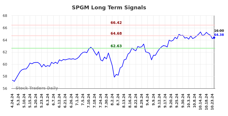 SPGM Long Term Analysis for October 24 2024