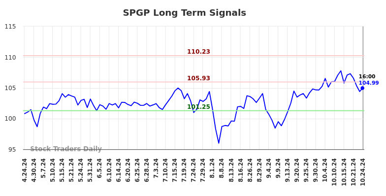 SPGP Long Term Analysis for October 24 2024