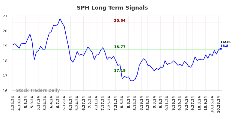 SPH Long Term Analysis for October 24 2024