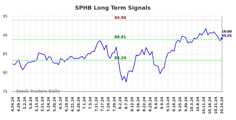 SPHB Long Term Analysis for October 24 2024