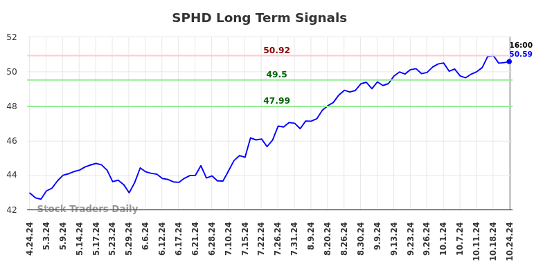 SPHD Long Term Analysis for October 24 2024