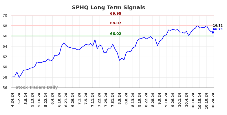 SPHQ Long Term Analysis for October 24 2024