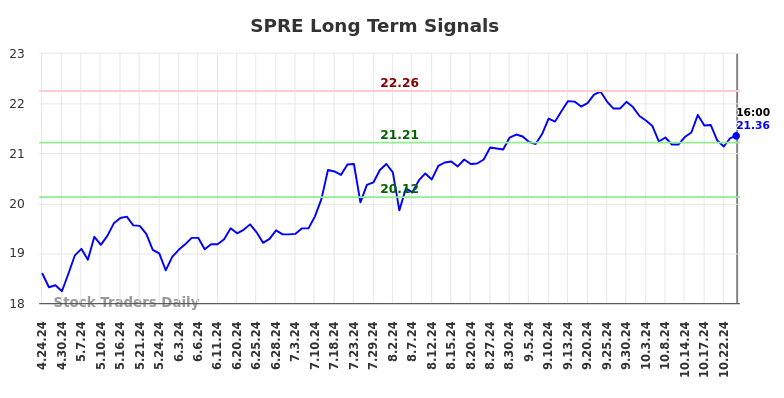 SPRE Long Term Analysis for October 24 2024 SPRE Long Term Analysis for October 24 2024