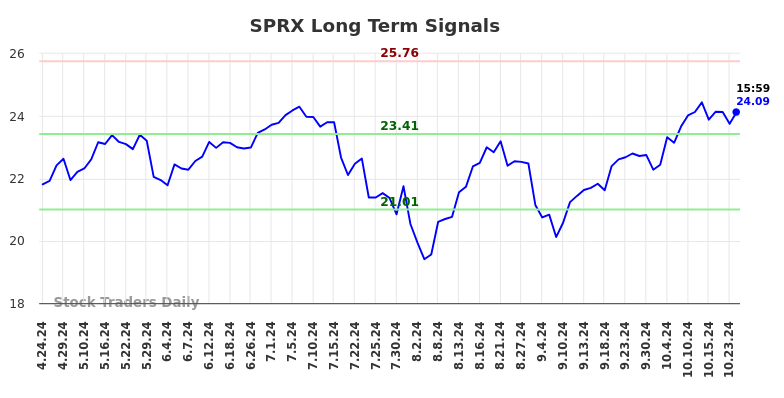 SPRX Long Term Analysis for October 24 2024