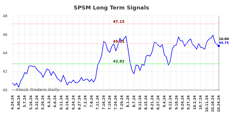 SPSM Long Term Analysis for October 24 2024