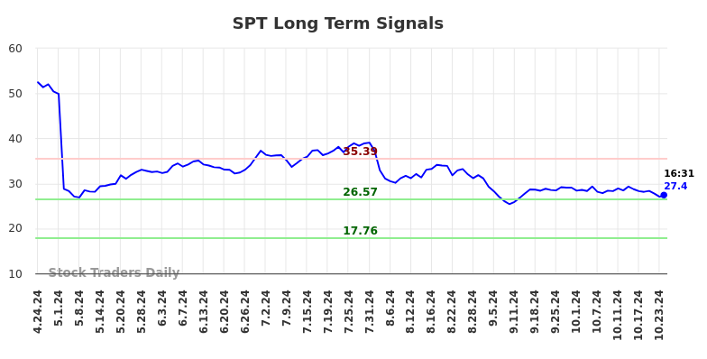 SPT Long Term Analysis for October 24 2024