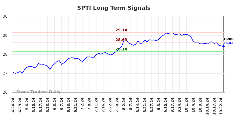 SPTI Long Term Analysis for October 24 2024