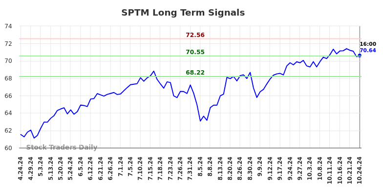 SPTM Long Term Analysis for October 24 2024