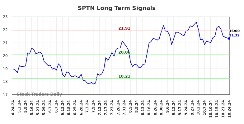 SPTN Long Term Analysis for October 24 2024