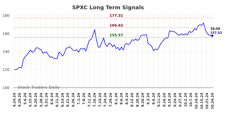 SPXC Long Term Analysis for October 24 2024