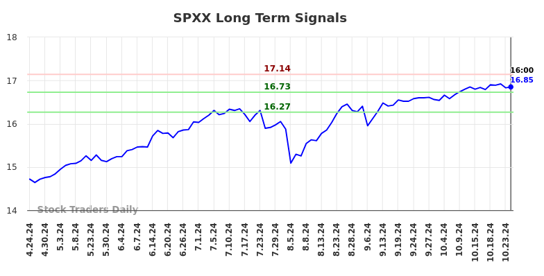 SPXX Long Term Analysis for October 24 2024