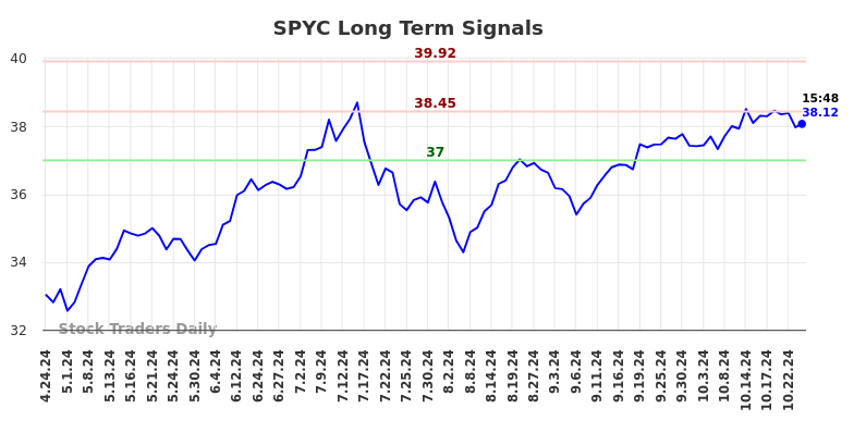 SPYC Long Term Analysis for October 24 2024