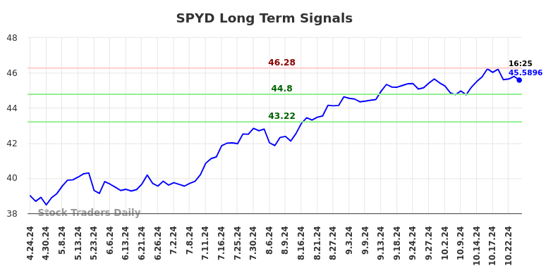 SPYD Long Term Analysis for October 24 2024