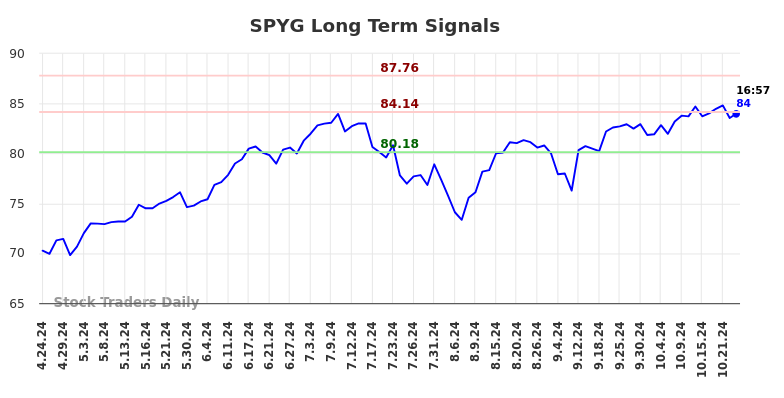 SPYG Long Term Analysis for October 24 2024