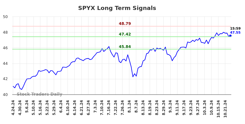 SPYX Long Term Analysis for October 24 2024