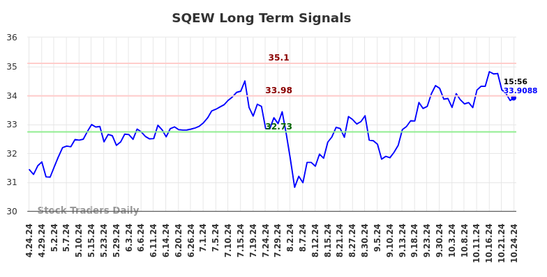 SQEW Long Term Analysis for October 24 2024