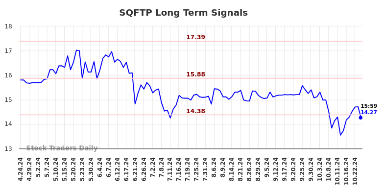 SQFTP Long Term Analysis for October 24 2024