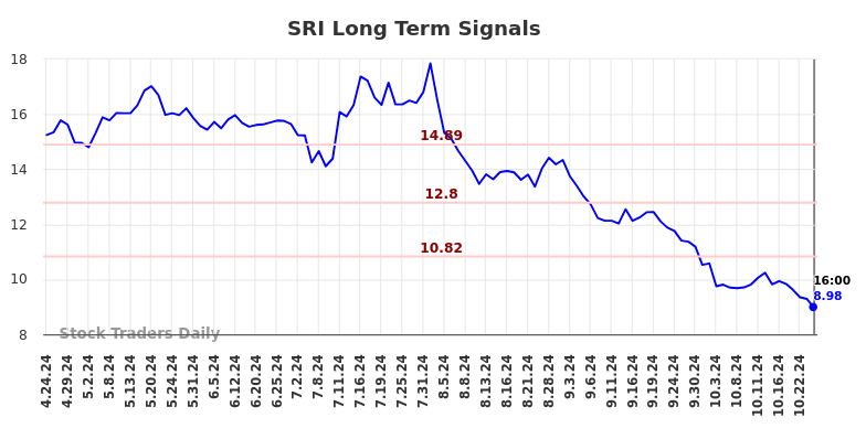 SRI Long Term Analysis for October 24 2024 SRI Long Term Analysis for October 24 2024