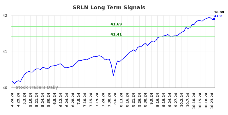 SRLN Long Term Analysis for October 24 2024