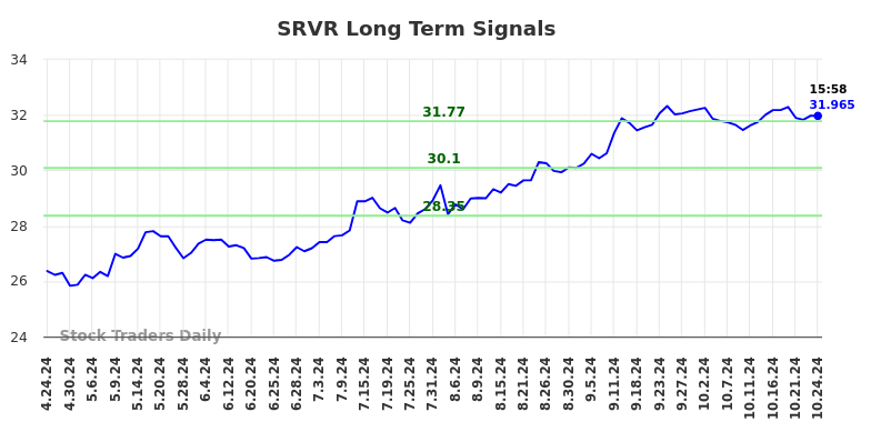 SRVR Long Term Analysis for October 24 2024