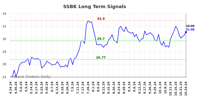 SSBK Long Term Analysis for October 24 2024