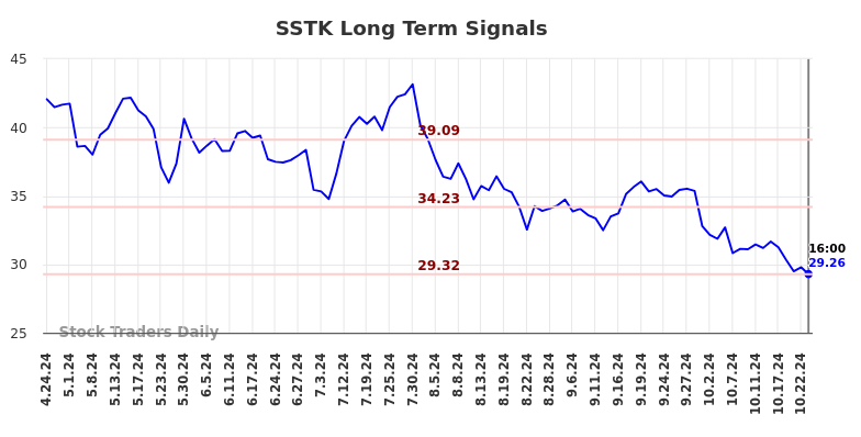 SSTK Long Term Analysis for October 24 2024