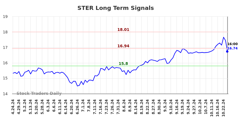 STER Long Term Analysis for October 24 2024 STER Long Term Analysis for October 24 2024