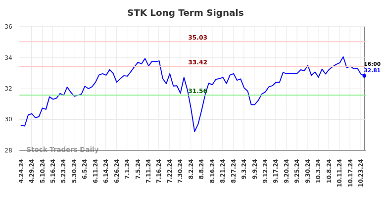 STK Long Term Analysis for October 24 2024