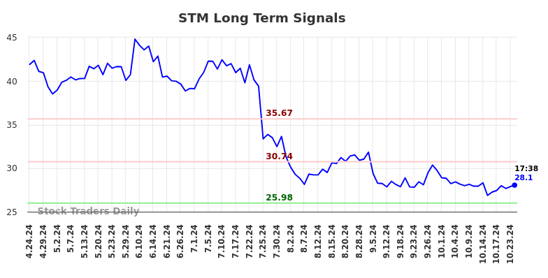 STM Long Term Analysis for October 24 2024