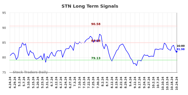 STN Long Term Analysis for October 24 2024