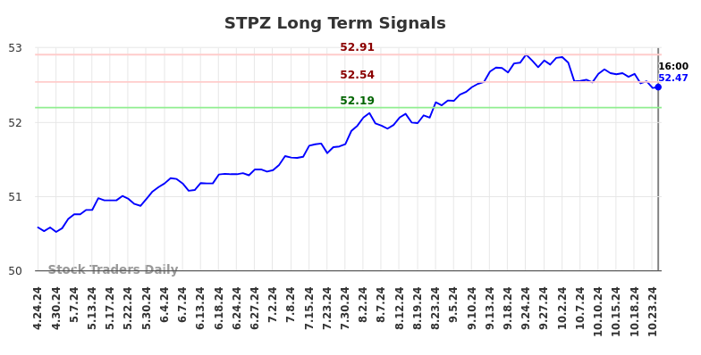 STPZ Long Term Analysis for October 24 2024