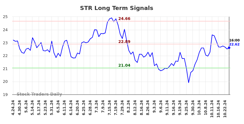 STR Long Term Analysis for October 24 2024