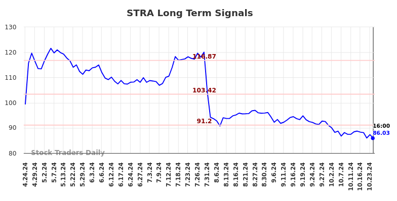 STRA Long Term Analysis for October 24 2024