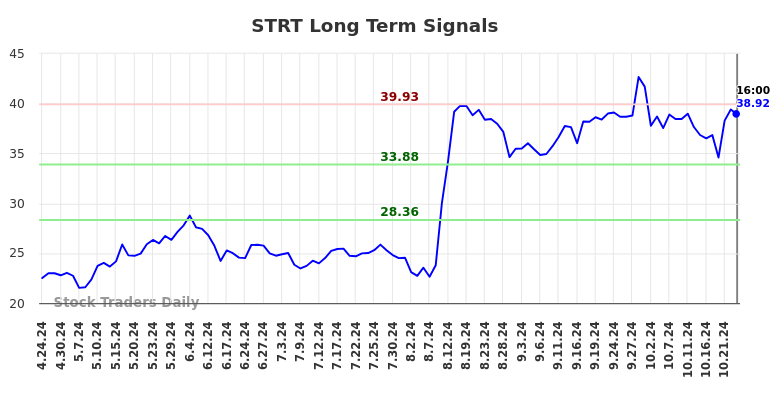 STRT Long Term Analysis for October 24 2024