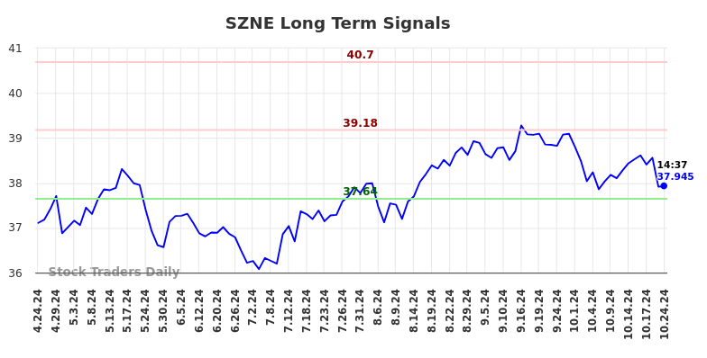 SZNE Long Term Analysis for October 24 2024