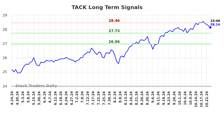 TACK Long Term Analysis for October 24 2024