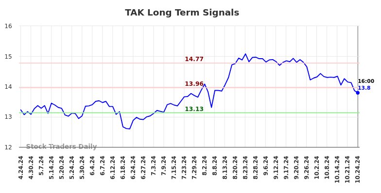 TAK Long Term Analysis for October 24 2024