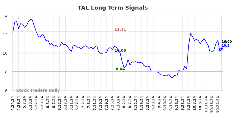 TAL Long Term Analysis for October 24 2024