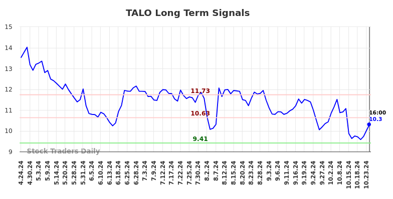 TALO Long Term Analysis for October 24 2024