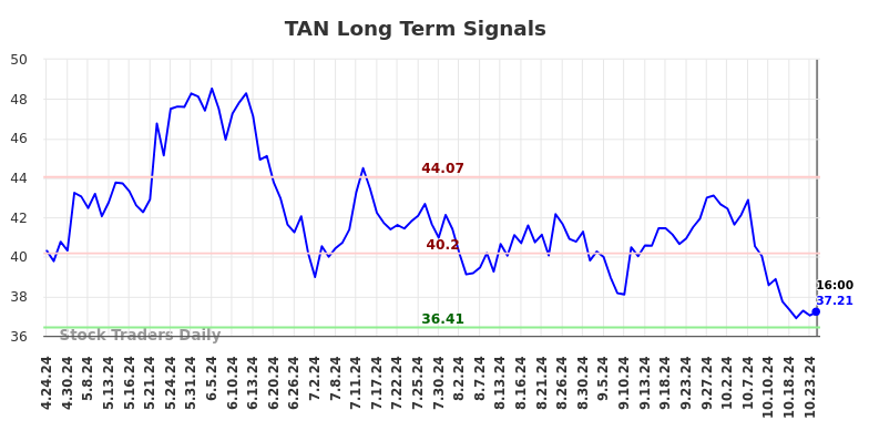 TAN Long Term Analysis for October 24 2024